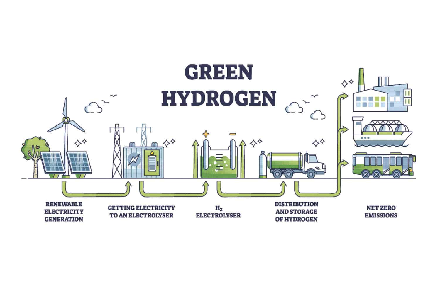 Getting Technetical: Hydrogen-Push Toward the Generation of Green H2 ...
