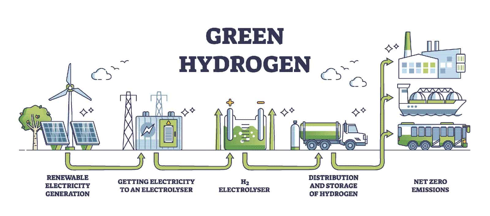 Green Hydrogen Lifecycle